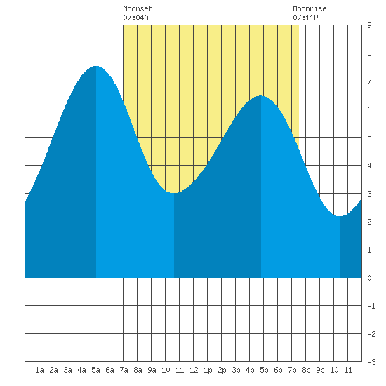 Fort Ebey tide chart for Sunday, March 24, 2024