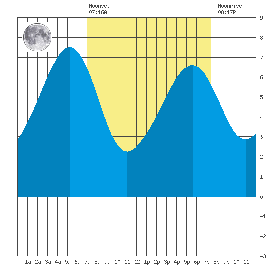 Fort Ebey tide chart for Monday, March 25, 2024