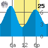 Fort Ebey tide chart for Monday, March 25, 2024
