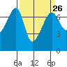 Fort Ebey tide chart for Tuesday, March 26, 2024