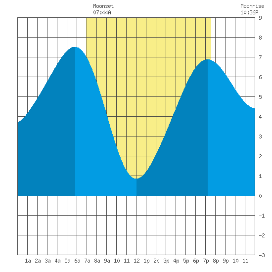 Fort Ebey tide chart for Wednesday, March 27, 2024