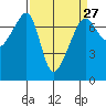 Fort Ebey tide chart for Wednesday, March 27, 2024
