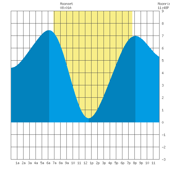 Fort Ebey tide chart for Thursday, March 28, 2024