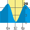 Fort Ebey tide chart for Thursday, March 28, 2024