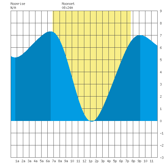 Fort Ebey tide chart for Friday, March 29, 2024