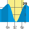 Fort Ebey tide chart for Friday, March 29, 2024