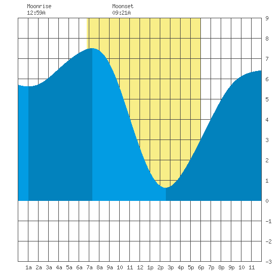 Fort Ebey tide chart for Saturday, March 2, 2024
