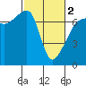 Fort Ebey tide chart for Saturday, March 2, 2024