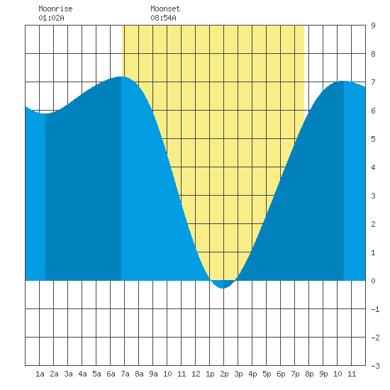 Fort Ebey tide chart for Saturday, March 30, 2024