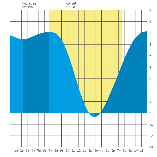 Fort Ebey tide chart for Sunday, March 31, 2024