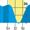 Fort Ebey tide chart for Sunday, March 31, 2024