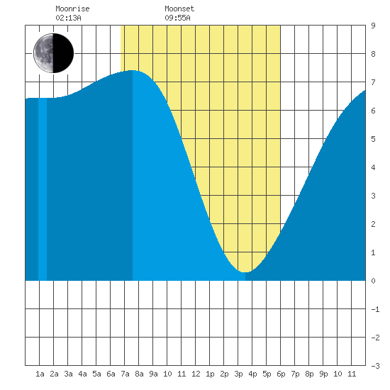 Fort Ebey tide chart for Sunday, March 3, 2024