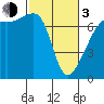 Fort Ebey tide chart for Sunday, March 3, 2024