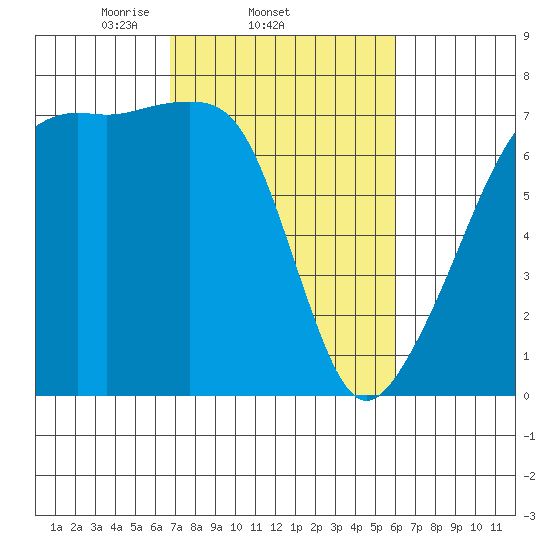 Fort Ebey tide chart for Monday, March 4, 2024