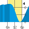 Fort Ebey tide chart for Monday, March 4, 2024