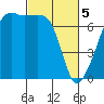 Fort Ebey tide chart for Tuesday, March 5, 2024