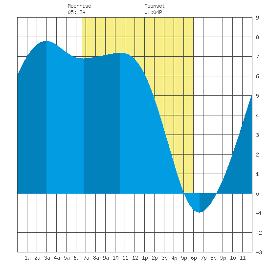 Fort Ebey tide chart for Wednesday, March 6, 2024