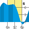 Fort Ebey tide chart for Wednesday, March 6, 2024