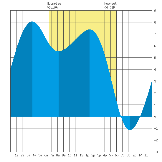 Fort Ebey tide chart for Friday, March 8, 2024