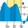 Fort Ebey tide chart for Friday, March 8, 2024