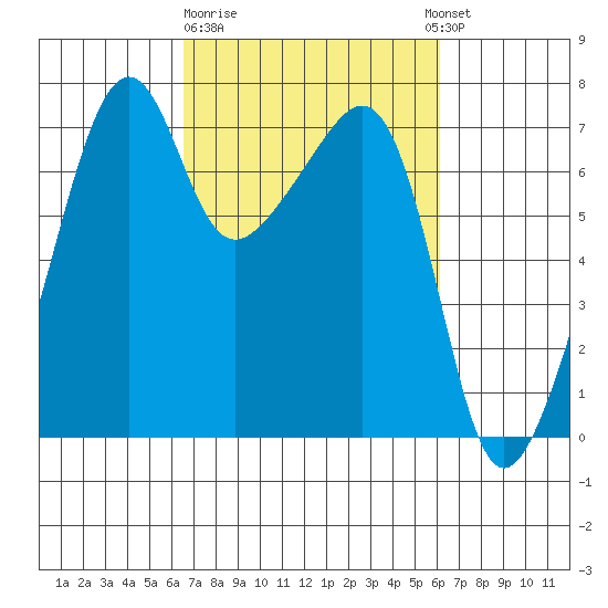 Fort Ebey tide chart for Saturday, March 9, 2024