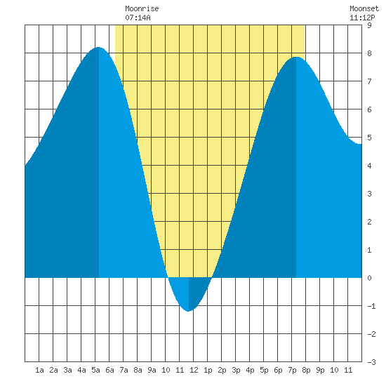 Fort Ebey tide chart for Wednesday, April 10, 2024