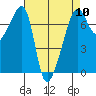 Fort Ebey tide chart for Wednesday, April 10, 2024