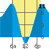 Fort Ebey tide chart for Thursday, April 11, 2024