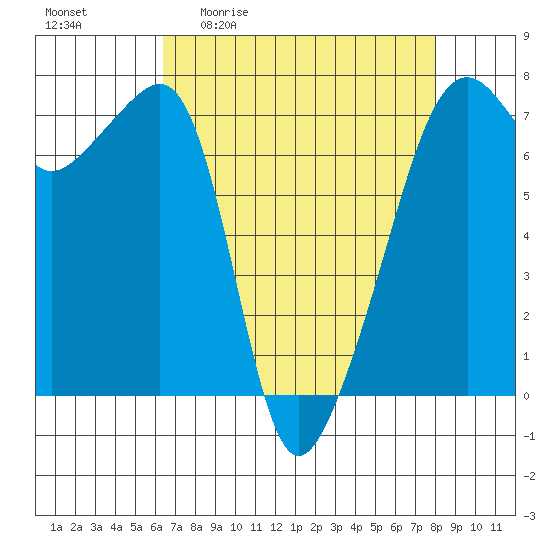 Fort Ebey tide chart for Friday, April 12, 2024