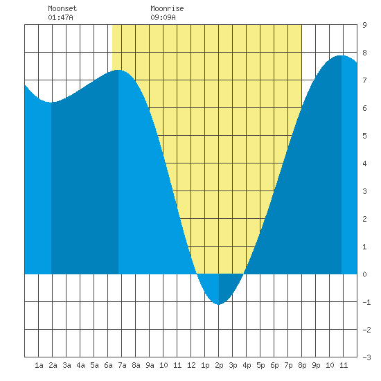 Fort Ebey tide chart for Saturday, April 13, 2024