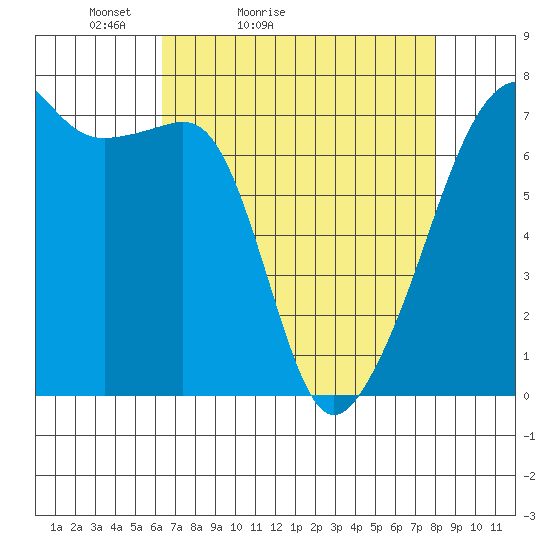 Fort Ebey tide chart for Sunday, April 14, 2024