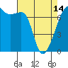 Fort Ebey tide chart for Sunday, April 14, 2024