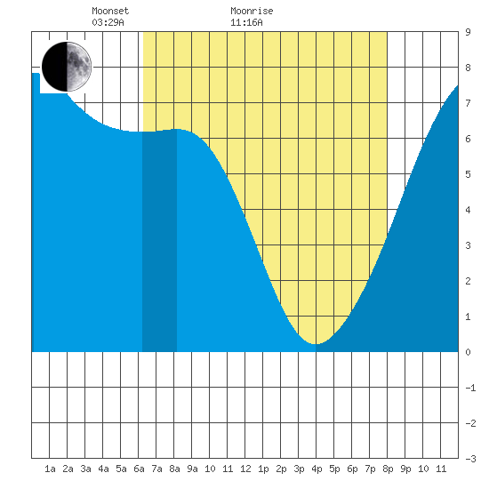 Fort Ebey tide chart for Monday, April 15, 2024