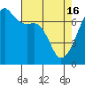 Fort Ebey tide chart for Tuesday, April 16, 2024
