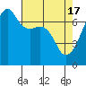 Fort Ebey tide chart for Wednesday, April 17, 2024