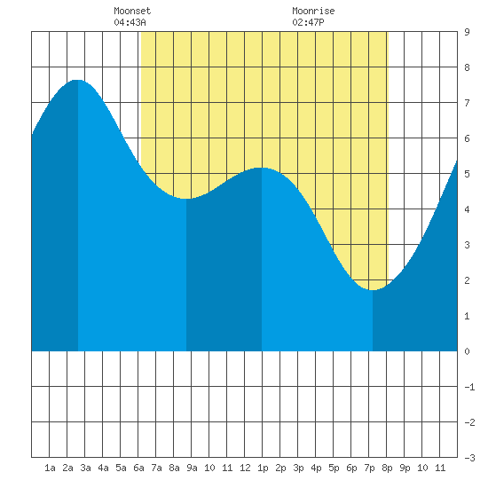 Fort Ebey tide chart for Thursday, April 18, 2024