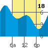 Fort Ebey tide chart for Thursday, April 18, 2024