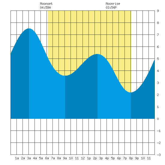 Fort Ebey tide chart for Friday, April 19, 2024