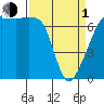 Fort Ebey tide chart for Monday, April 1, 2024