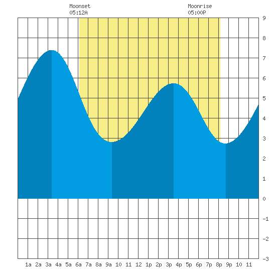 Fort Ebey tide chart for Saturday, April 20, 2024