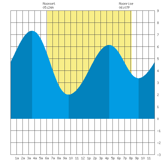 Fort Ebey tide chart for Sunday, April 21, 2024