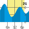Fort Ebey tide chart for Sunday, April 21, 2024