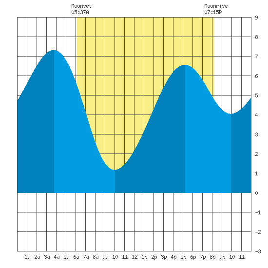 Fort Ebey tide chart for Monday, April 22, 2024