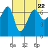 Fort Ebey tide chart for Monday, April 22, 2024