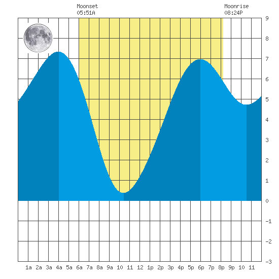 Fort Ebey tide chart for Tuesday, April 23, 2024