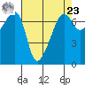 Fort Ebey tide chart for Tuesday, April 23, 2024