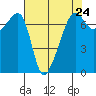 Fort Ebey tide chart for Wednesday, April 24, 2024