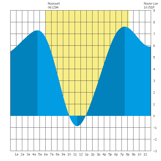 Fort Ebey tide chart for Thursday, April 25, 2024