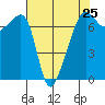 Fort Ebey tide chart for Thursday, April 25, 2024
