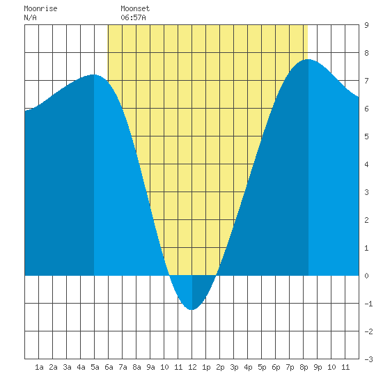 Fort Ebey tide chart for Friday, April 26, 2024